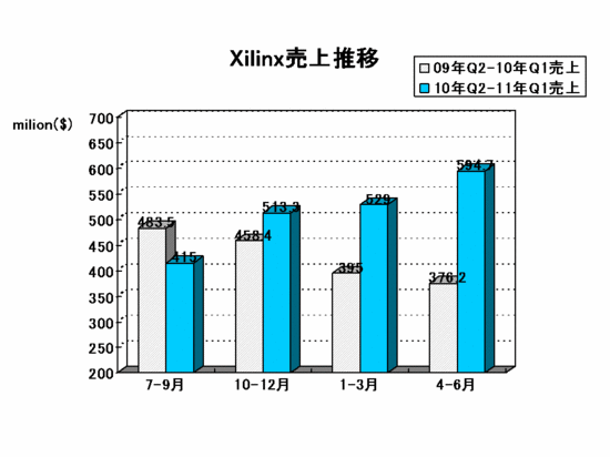 EDA Report_xilinx2011Q1.gif